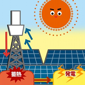 太陽の「熱」を使って発電し、水素を作ろう！