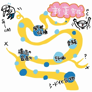 化学合成で創る新しい薬への長い道のり