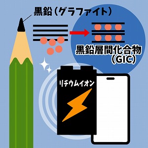 関心ワード「リチウムイオン電池」の講義2